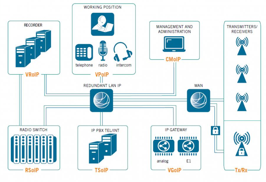 CSoIP(Communication & Security over IP)