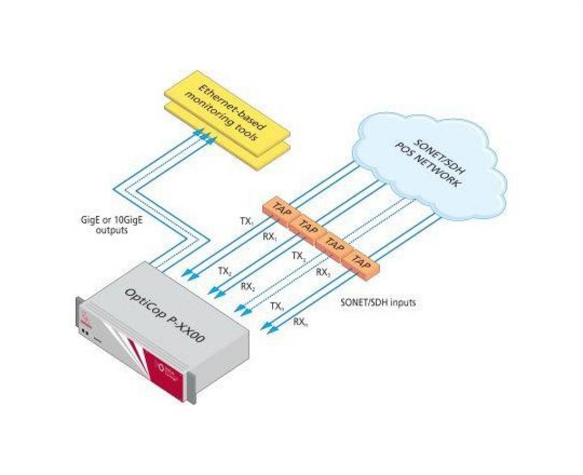 P-Series (POS traffic)