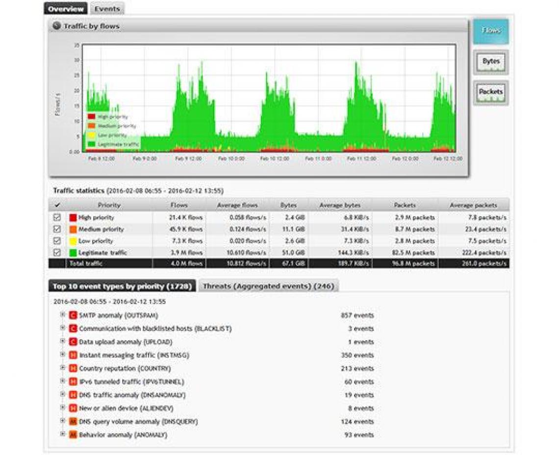 Network Behaviour Anomaly Detection (ADS)