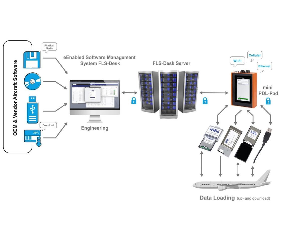 eEnabled Solutions for Memory Cards and USB Sticks