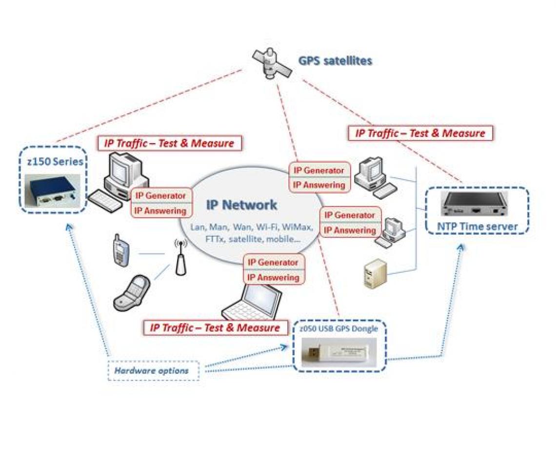 IP Traffic – Test & Measure IP traffic generator