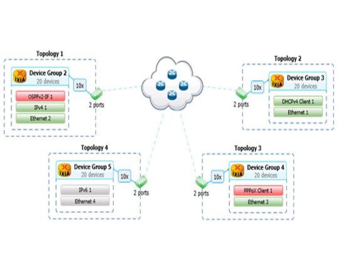 IxNetwork - Network Test